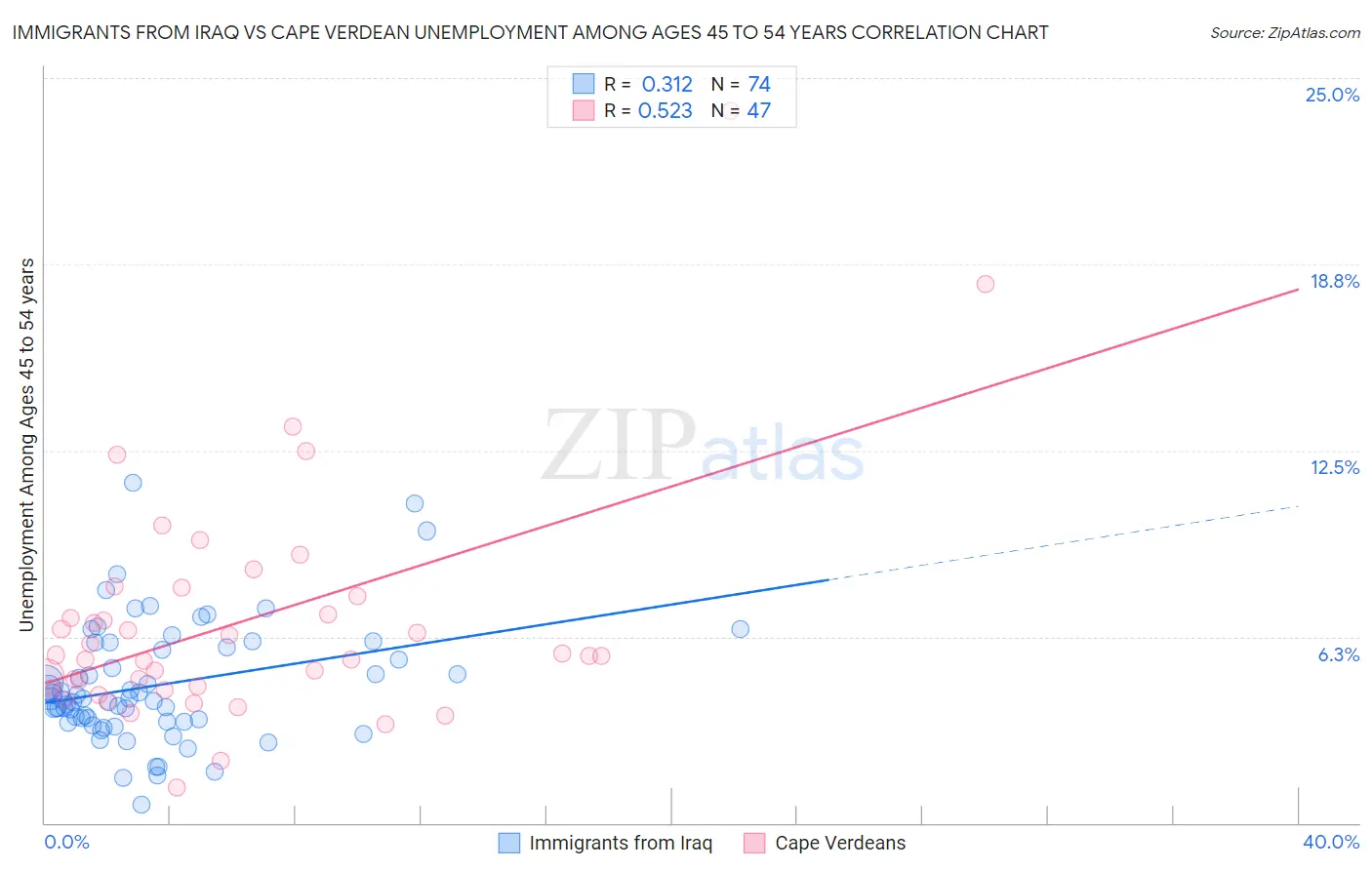 Immigrants from Iraq vs Cape Verdean Unemployment Among Ages 45 to 54 years