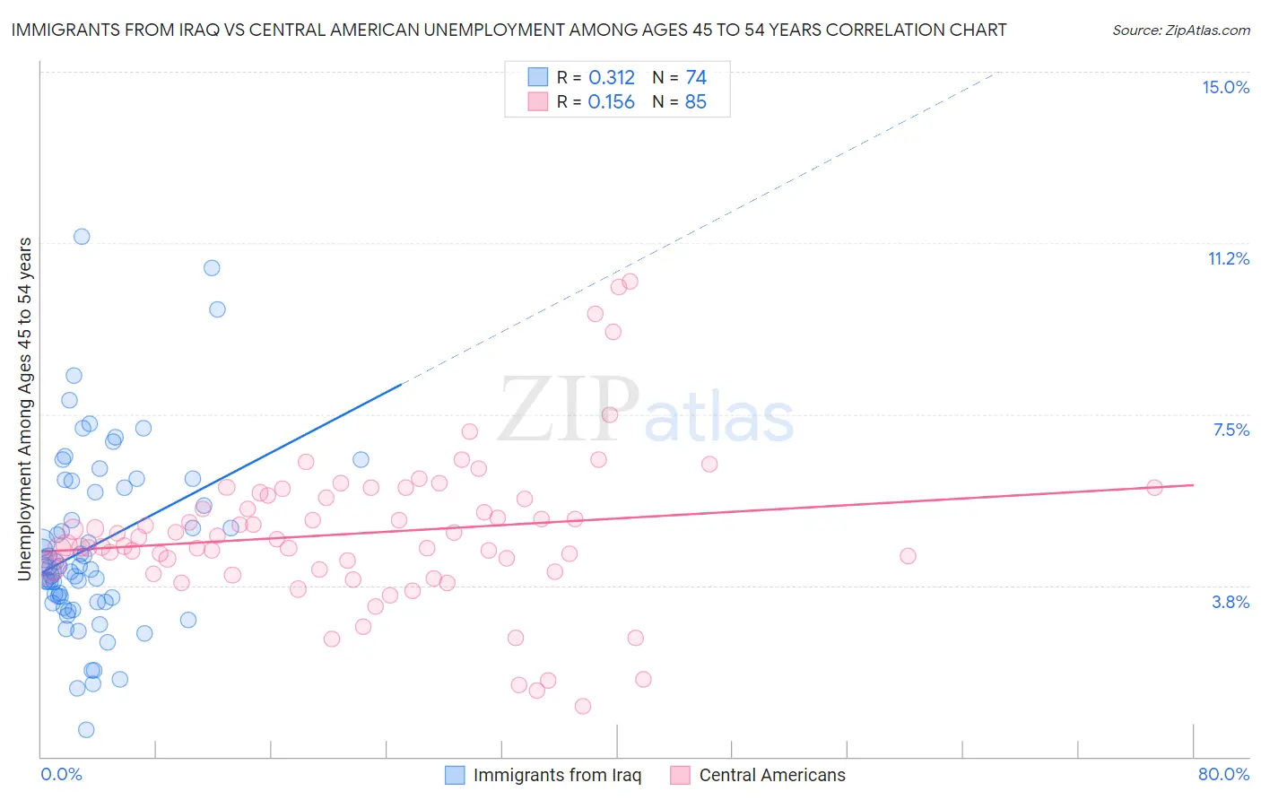 Immigrants from Iraq vs Central American Unemployment Among Ages 45 to 54 years