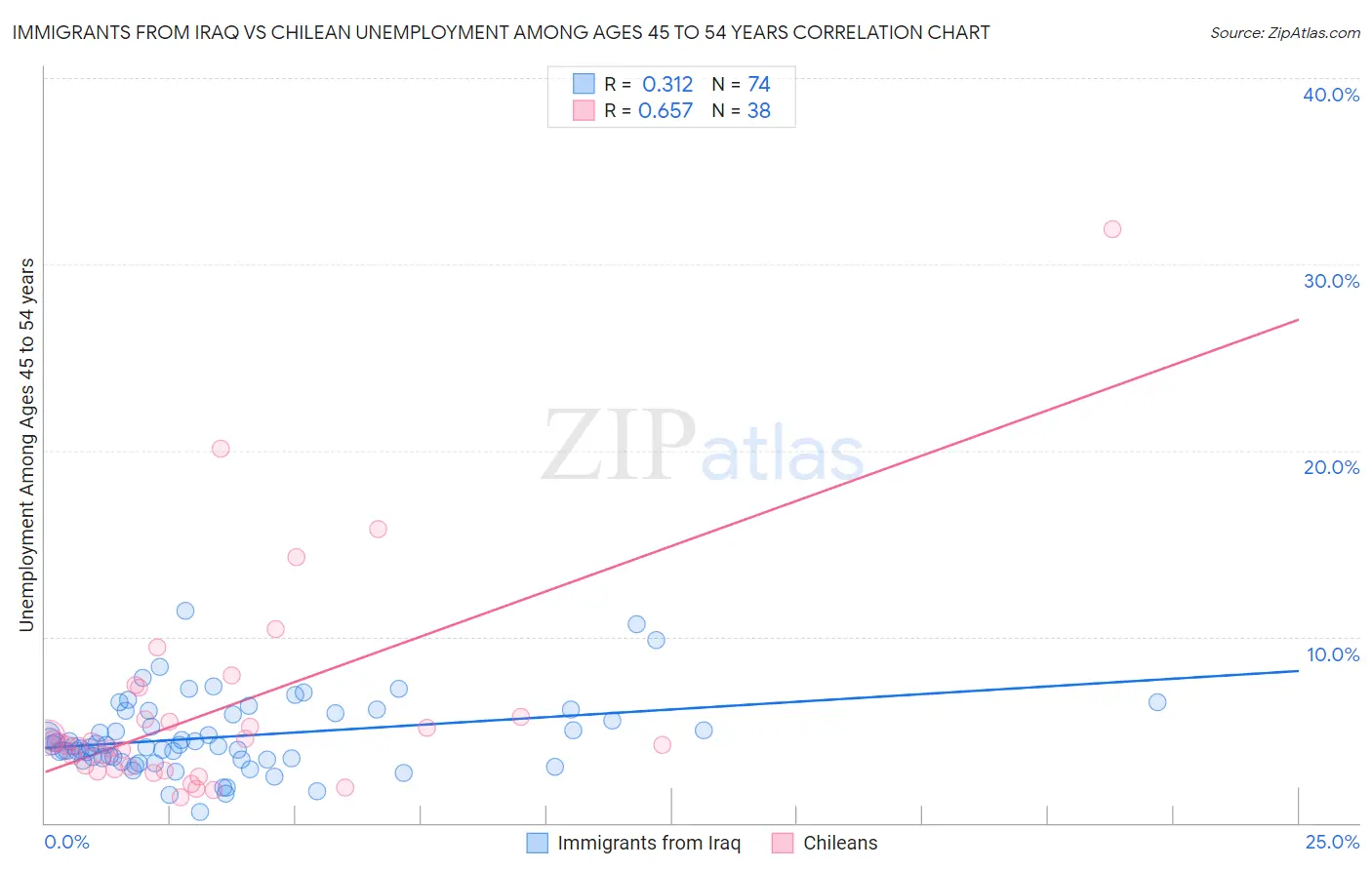 Immigrants from Iraq vs Chilean Unemployment Among Ages 45 to 54 years