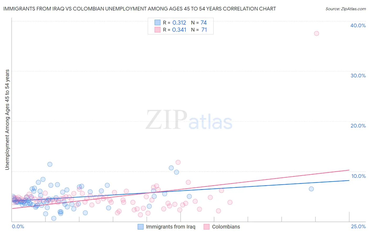 Immigrants from Iraq vs Colombian Unemployment Among Ages 45 to 54 years