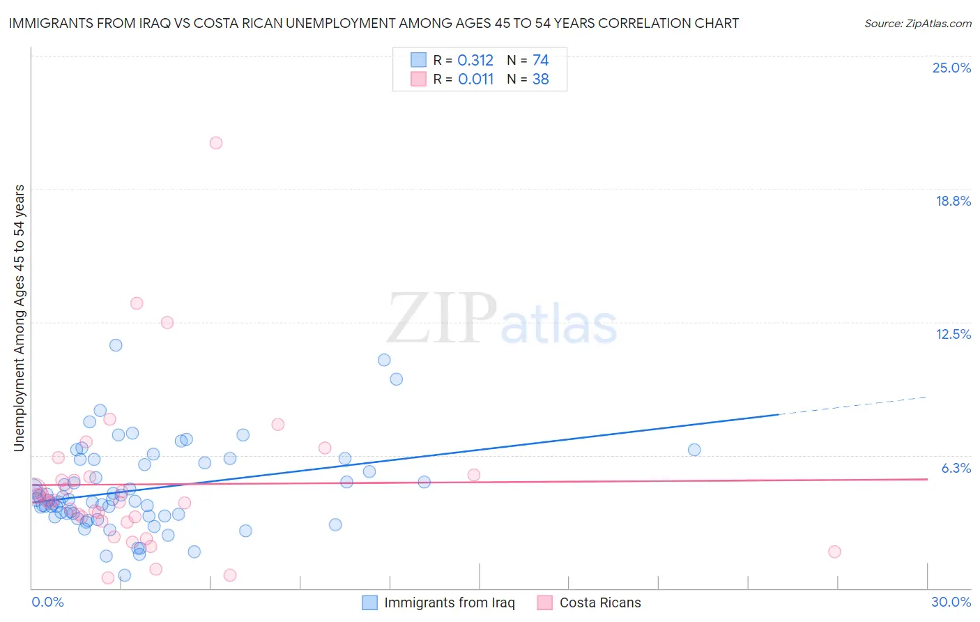 Immigrants from Iraq vs Costa Rican Unemployment Among Ages 45 to 54 years