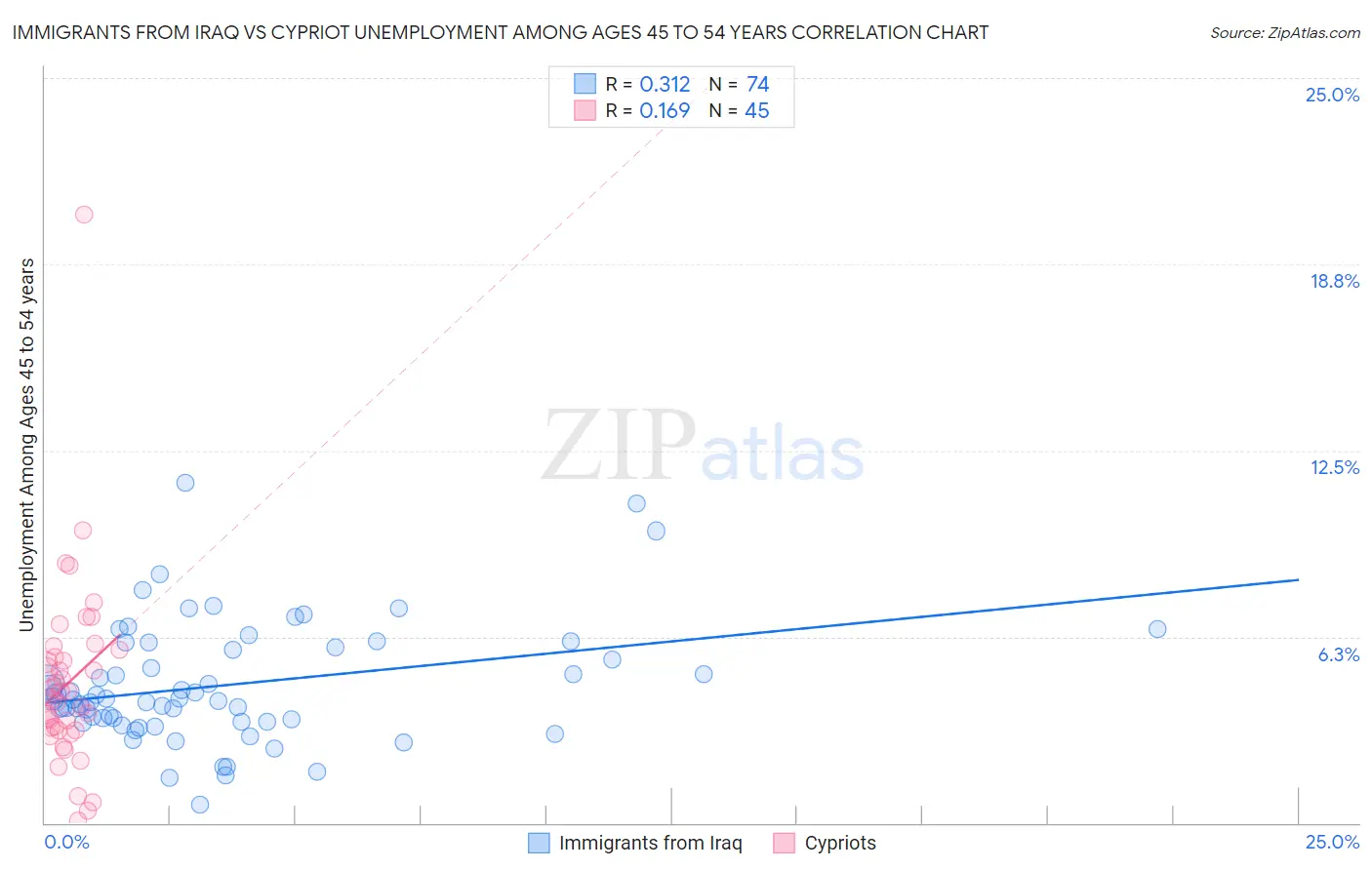 Immigrants from Iraq vs Cypriot Unemployment Among Ages 45 to 54 years