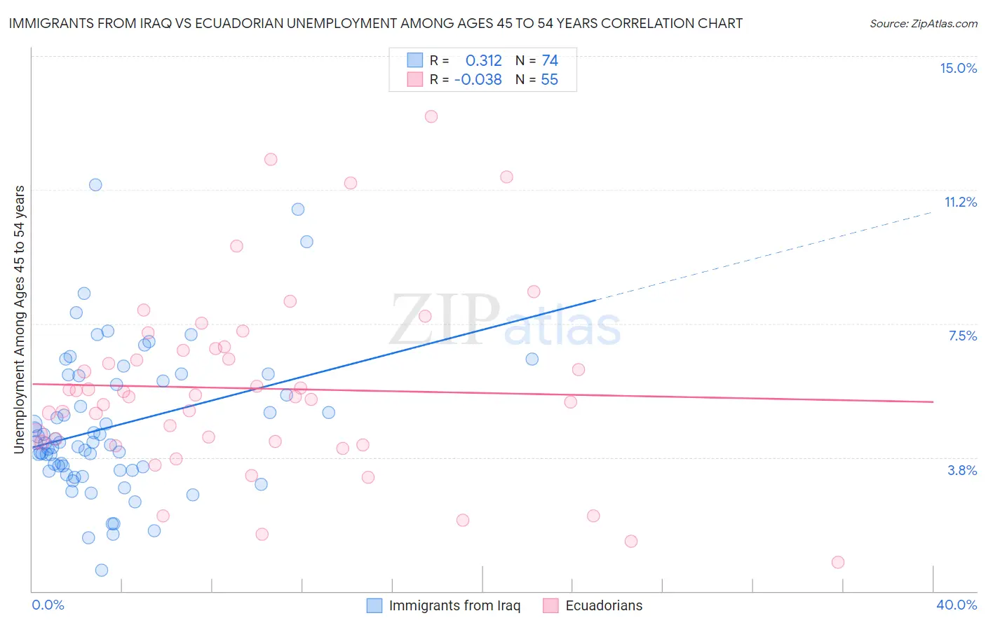 Immigrants from Iraq vs Ecuadorian Unemployment Among Ages 45 to 54 years