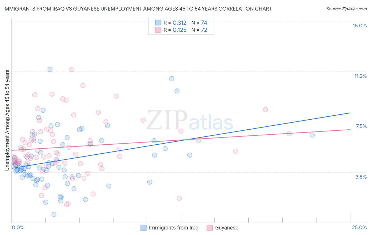 Immigrants from Iraq vs Guyanese Unemployment Among Ages 45 to 54 years
