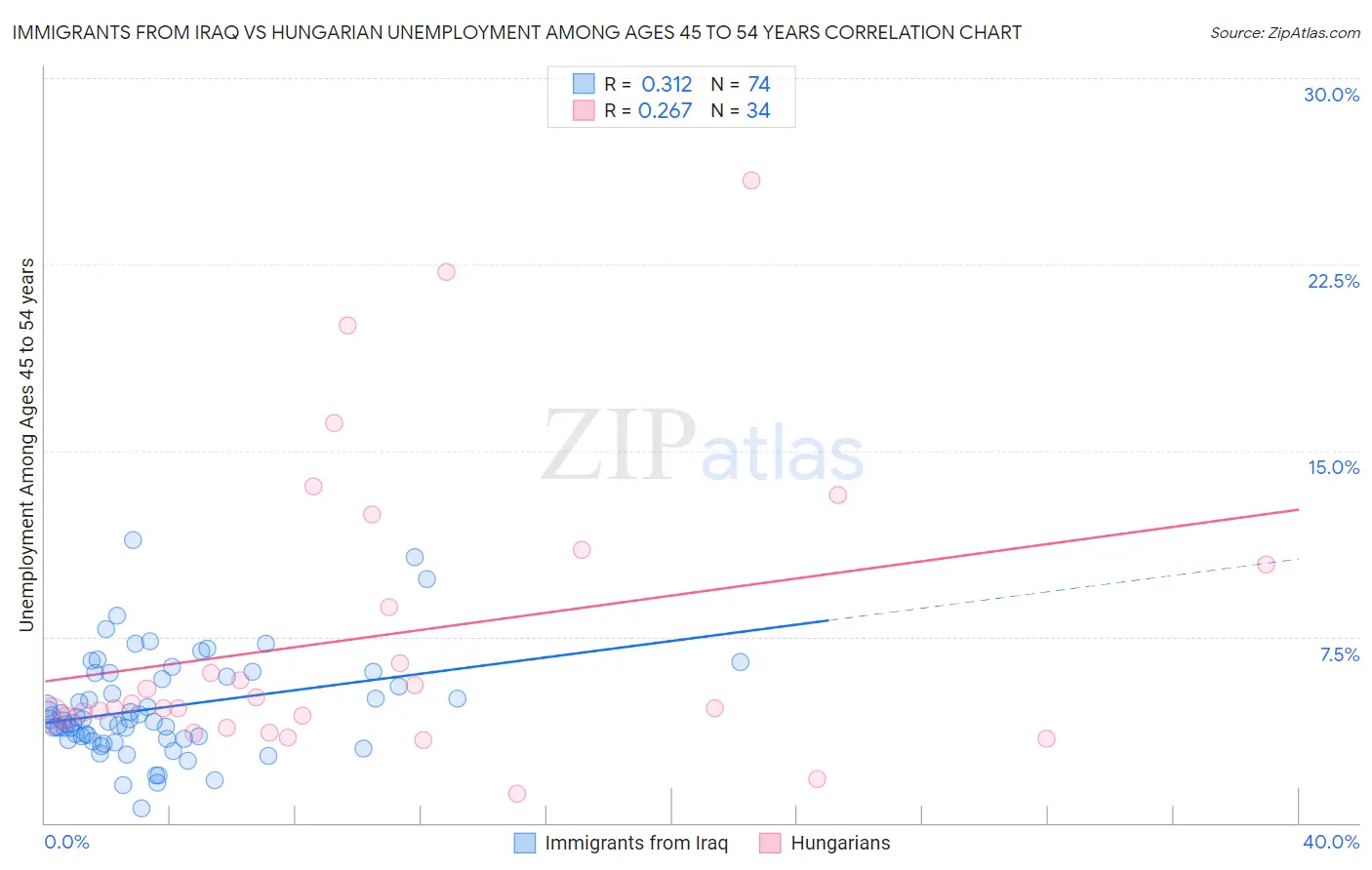 Immigrants from Iraq vs Hungarian Unemployment Among Ages 45 to 54 years