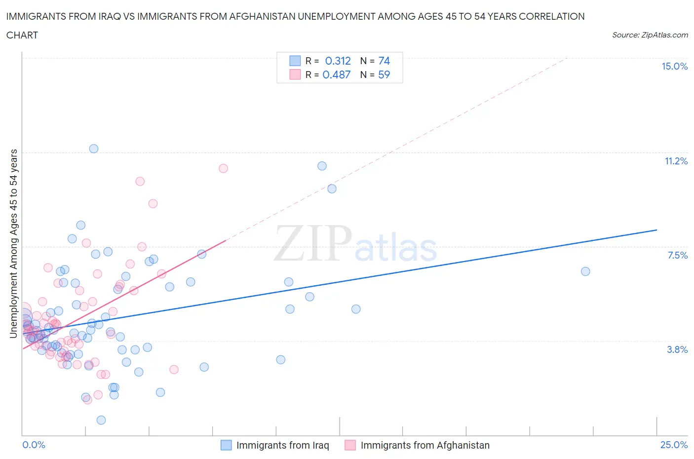 Immigrants from Iraq vs Immigrants from Afghanistan Unemployment Among Ages 45 to 54 years