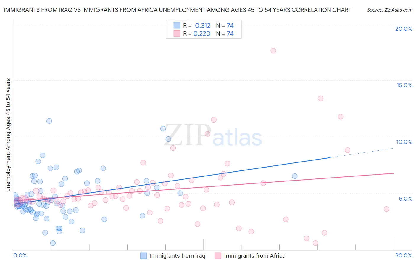 Immigrants from Iraq vs Immigrants from Africa Unemployment Among Ages 45 to 54 years