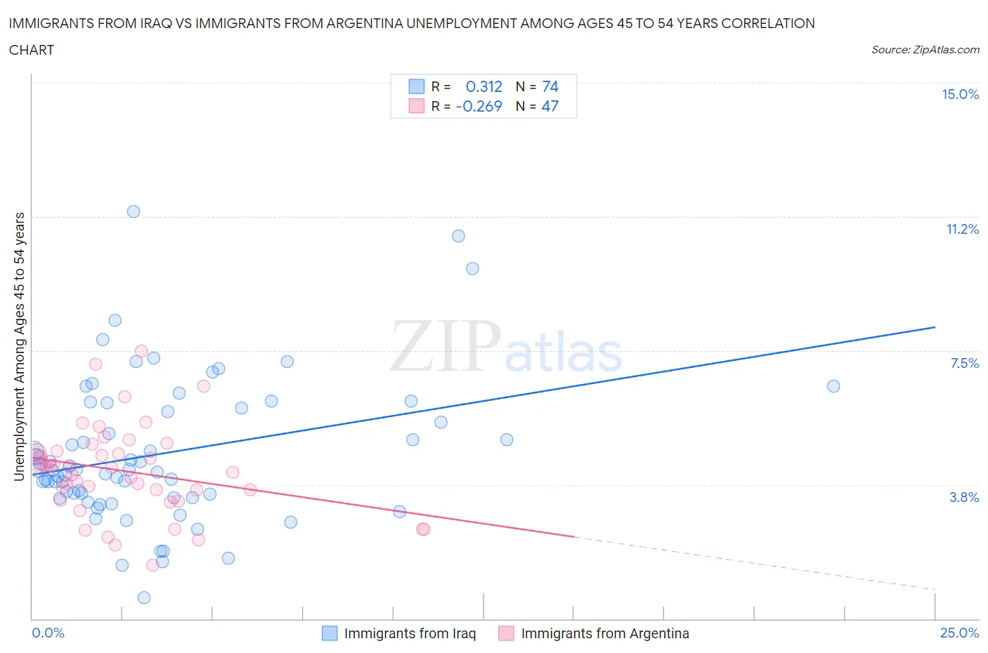 Immigrants from Iraq vs Immigrants from Argentina Unemployment Among Ages 45 to 54 years