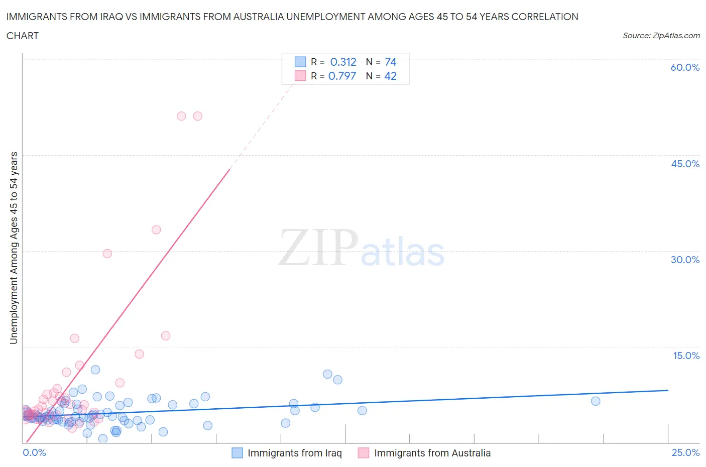 Immigrants from Iraq vs Immigrants from Australia Unemployment Among Ages 45 to 54 years