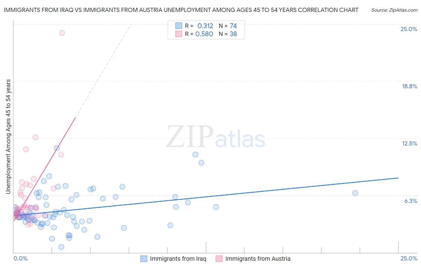Immigrants from Iraq vs Immigrants from Austria Unemployment Among Ages 45 to 54 years