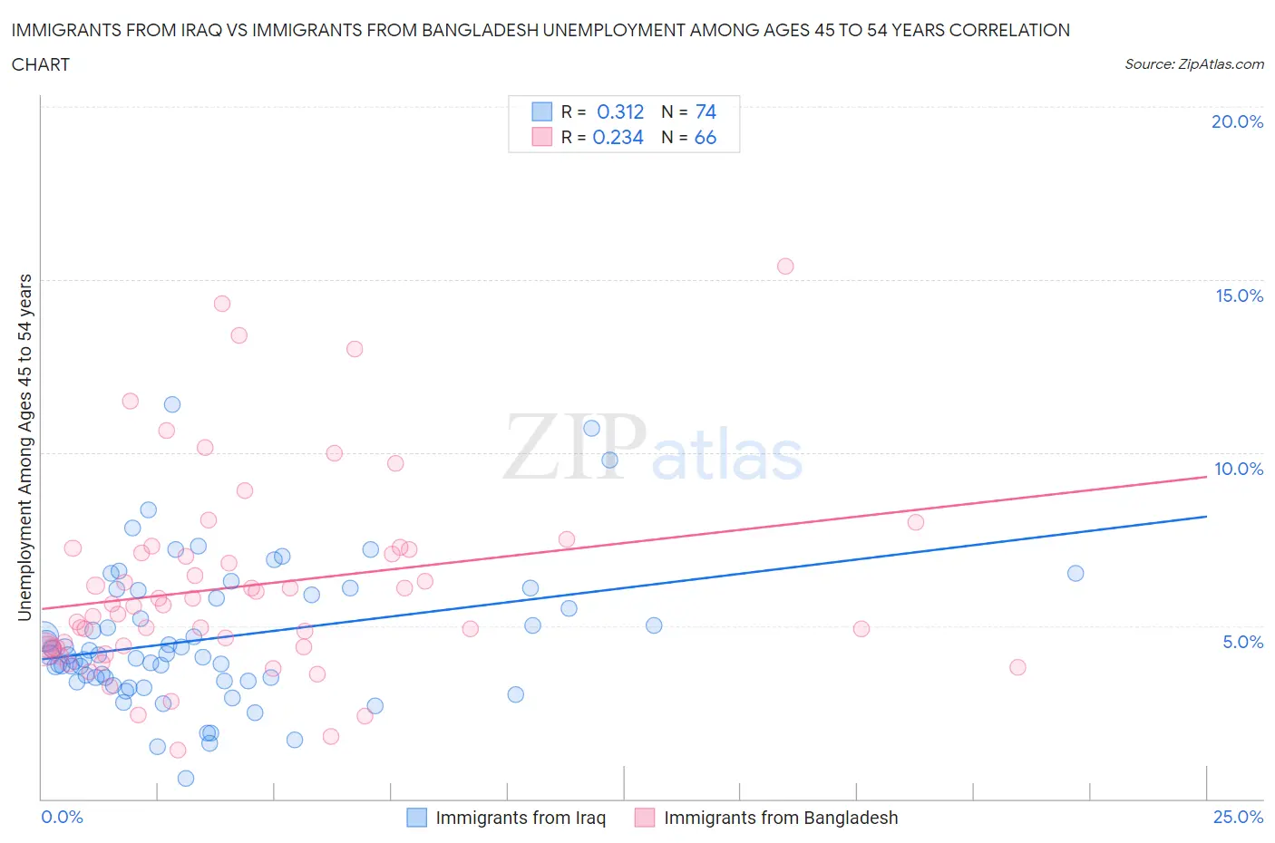 Immigrants from Iraq vs Immigrants from Bangladesh Unemployment Among Ages 45 to 54 years