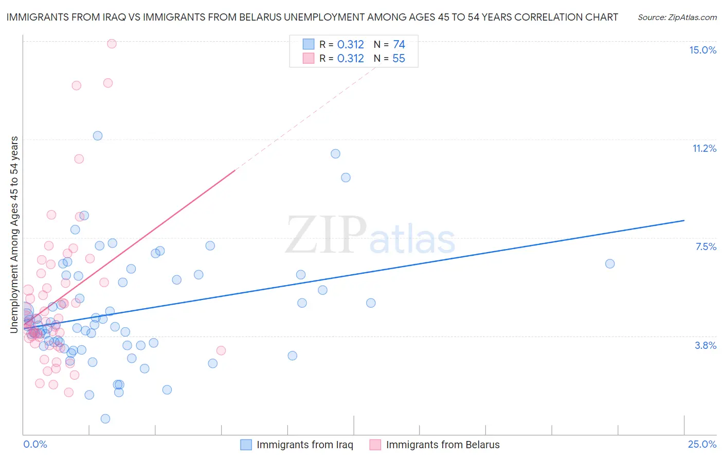 Immigrants from Iraq vs Immigrants from Belarus Unemployment Among Ages 45 to 54 years