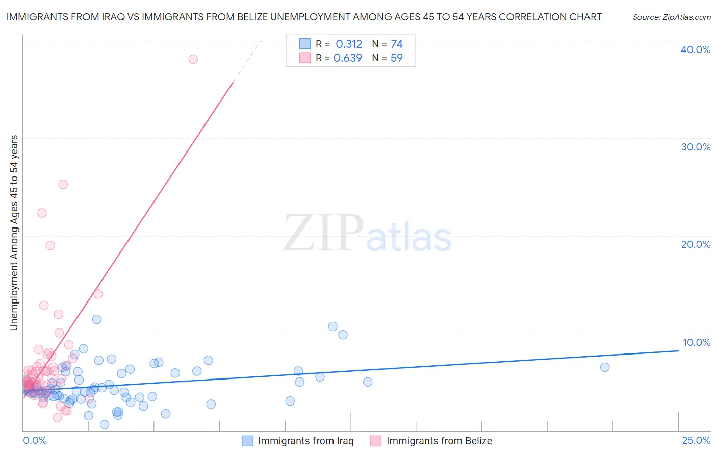 Immigrants from Iraq vs Immigrants from Belize Unemployment Among Ages 45 to 54 years