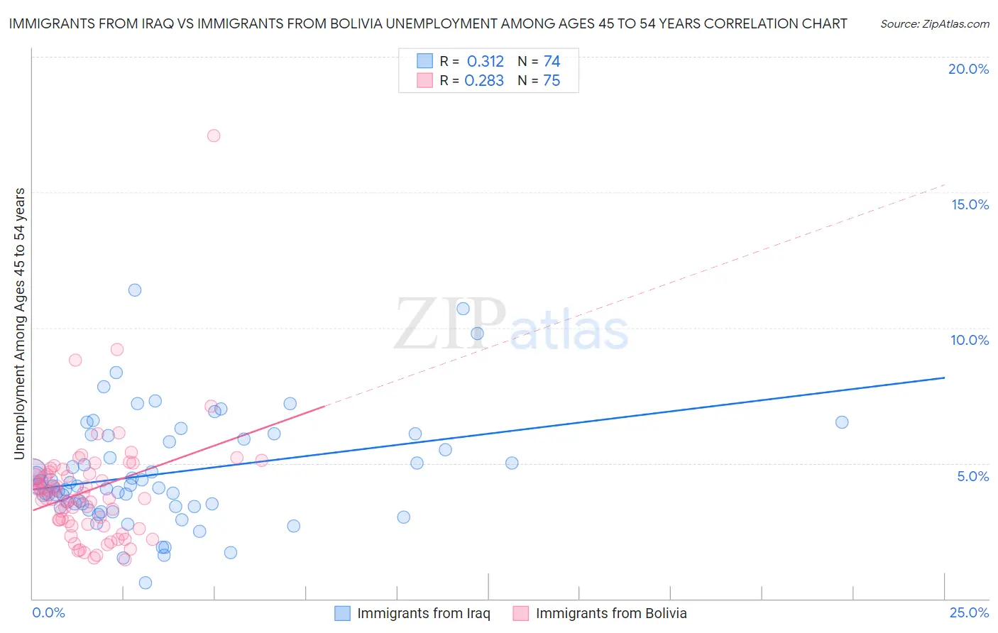 Immigrants from Iraq vs Immigrants from Bolivia Unemployment Among Ages 45 to 54 years