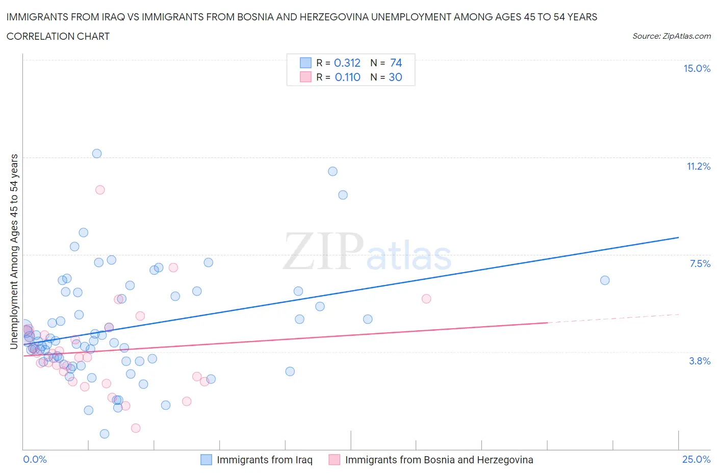 Immigrants from Iraq vs Immigrants from Bosnia and Herzegovina Unemployment Among Ages 45 to 54 years