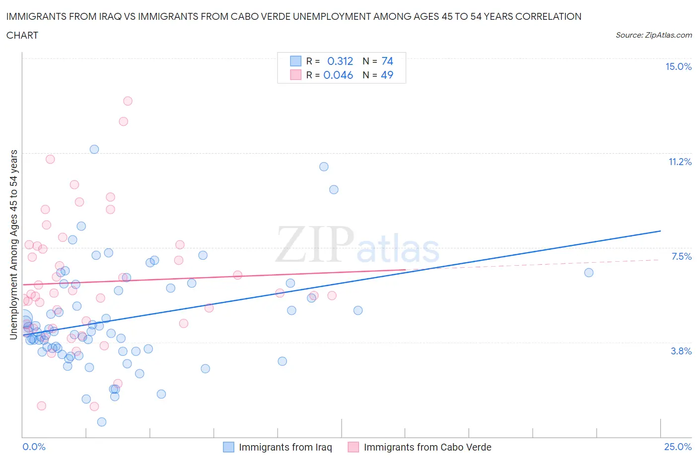Immigrants from Iraq vs Immigrants from Cabo Verde Unemployment Among Ages 45 to 54 years