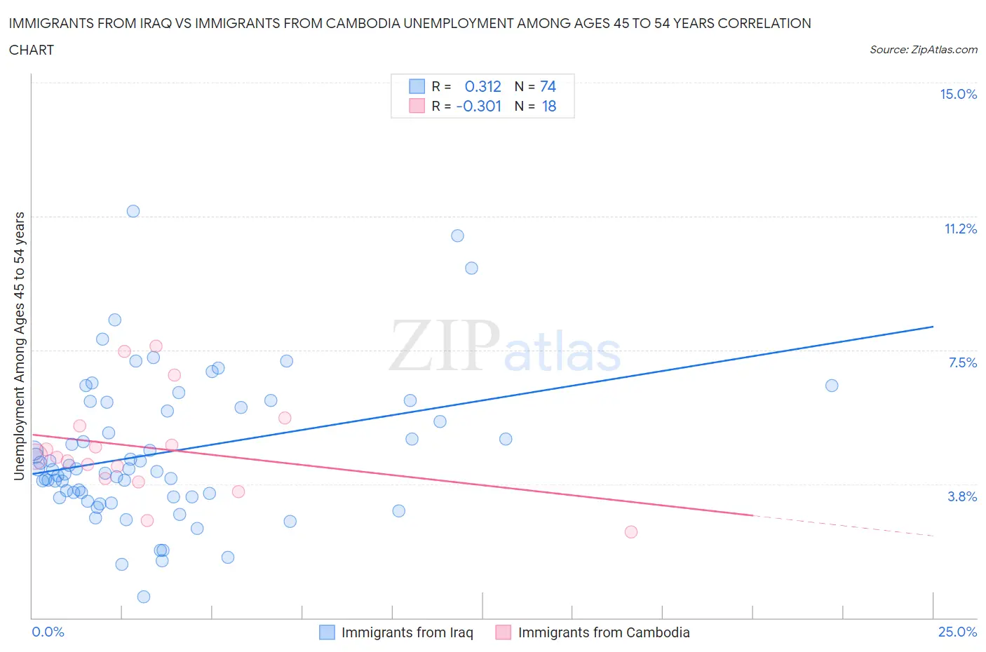 Immigrants from Iraq vs Immigrants from Cambodia Unemployment Among Ages 45 to 54 years