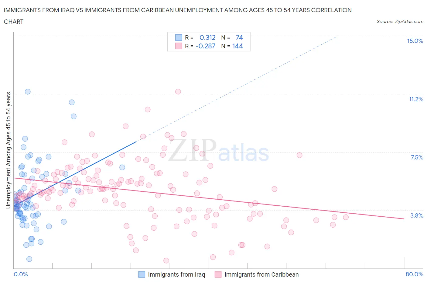 Immigrants from Iraq vs Immigrants from Caribbean Unemployment Among Ages 45 to 54 years