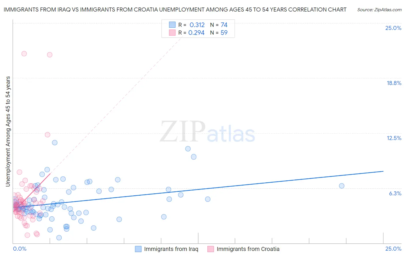 Immigrants from Iraq vs Immigrants from Croatia Unemployment Among Ages 45 to 54 years