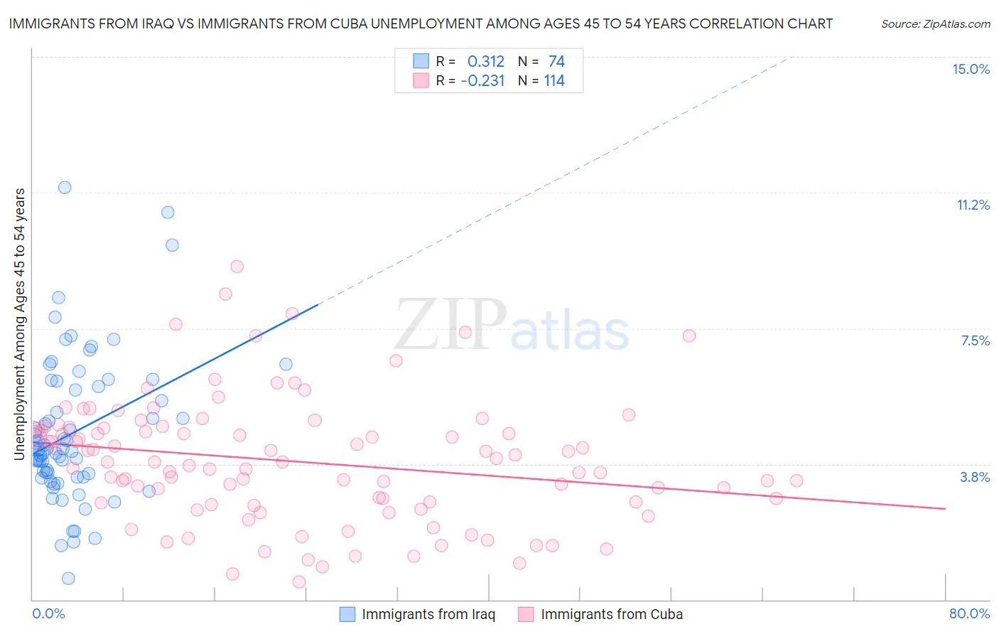 Immigrants from Iraq vs Immigrants from Cuba Unemployment Among Ages 45 to 54 years