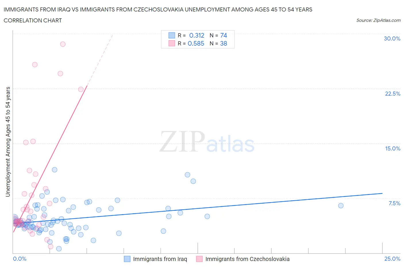 Immigrants from Iraq vs Immigrants from Czechoslovakia Unemployment Among Ages 45 to 54 years