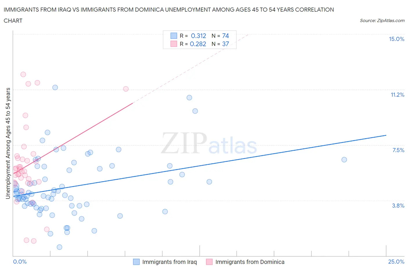 Immigrants from Iraq vs Immigrants from Dominica Unemployment Among Ages 45 to 54 years