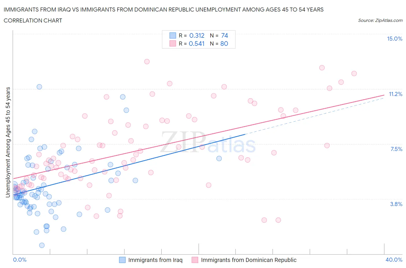 Immigrants from Iraq vs Immigrants from Dominican Republic Unemployment Among Ages 45 to 54 years
