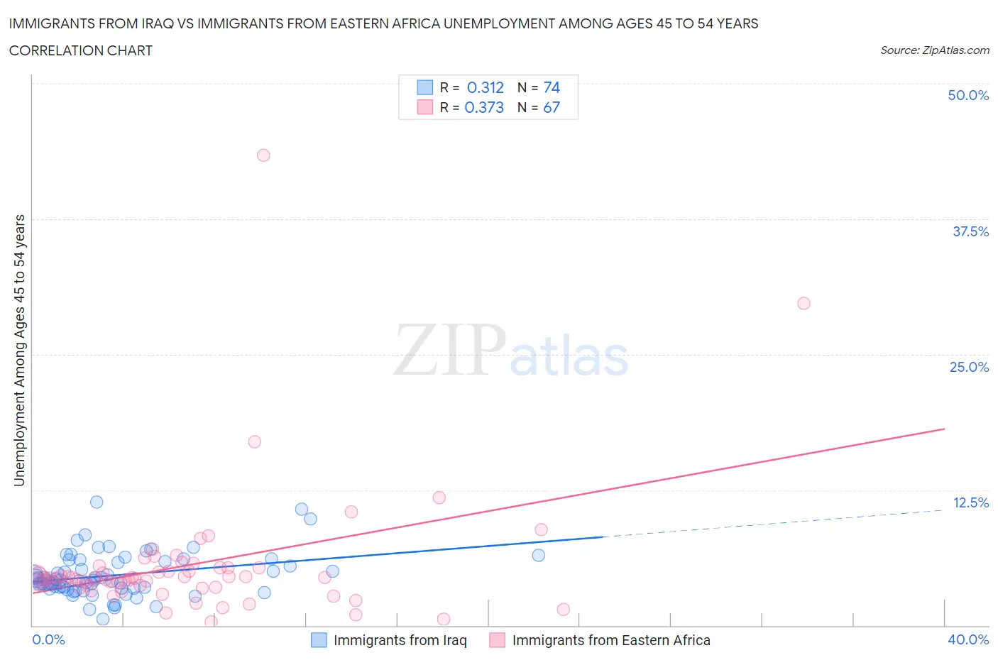 Immigrants from Iraq vs Immigrants from Eastern Africa Unemployment Among Ages 45 to 54 years