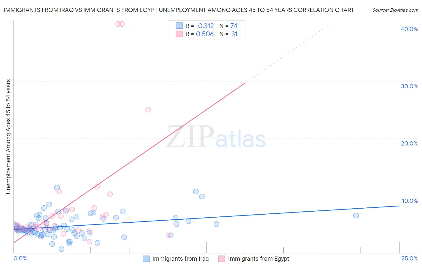 Immigrants from Iraq vs Immigrants from Egypt Unemployment Among Ages 45 to 54 years