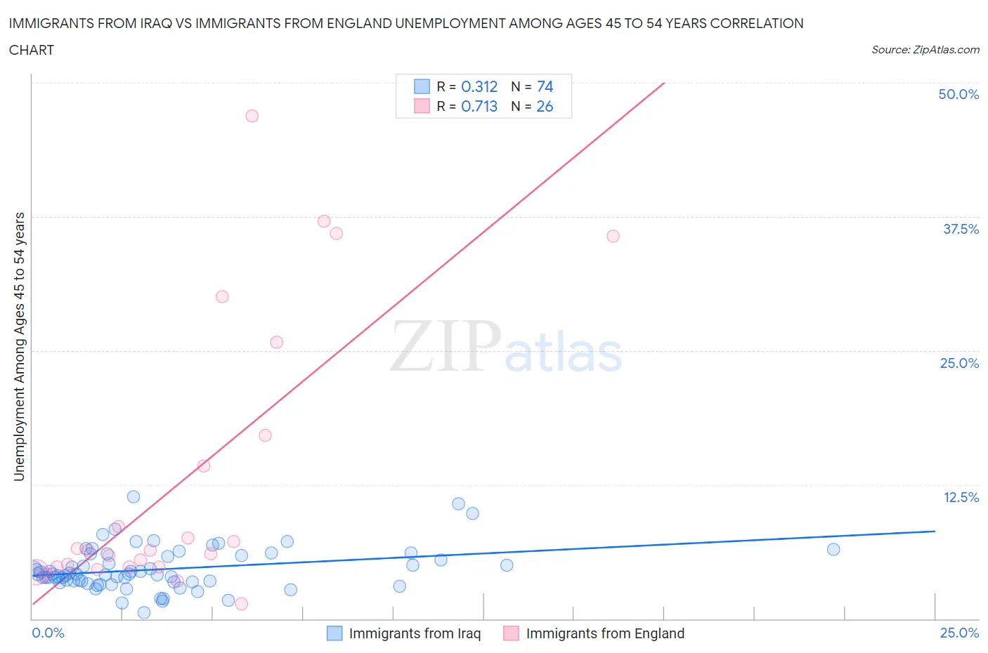 Immigrants from Iraq vs Immigrants from England Unemployment Among Ages 45 to 54 years