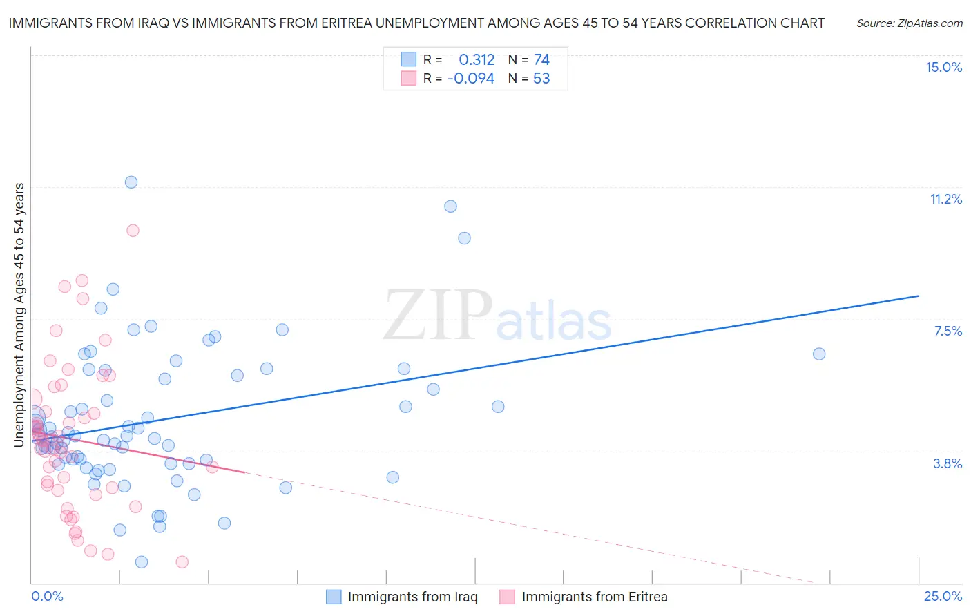 Immigrants from Iraq vs Immigrants from Eritrea Unemployment Among Ages 45 to 54 years