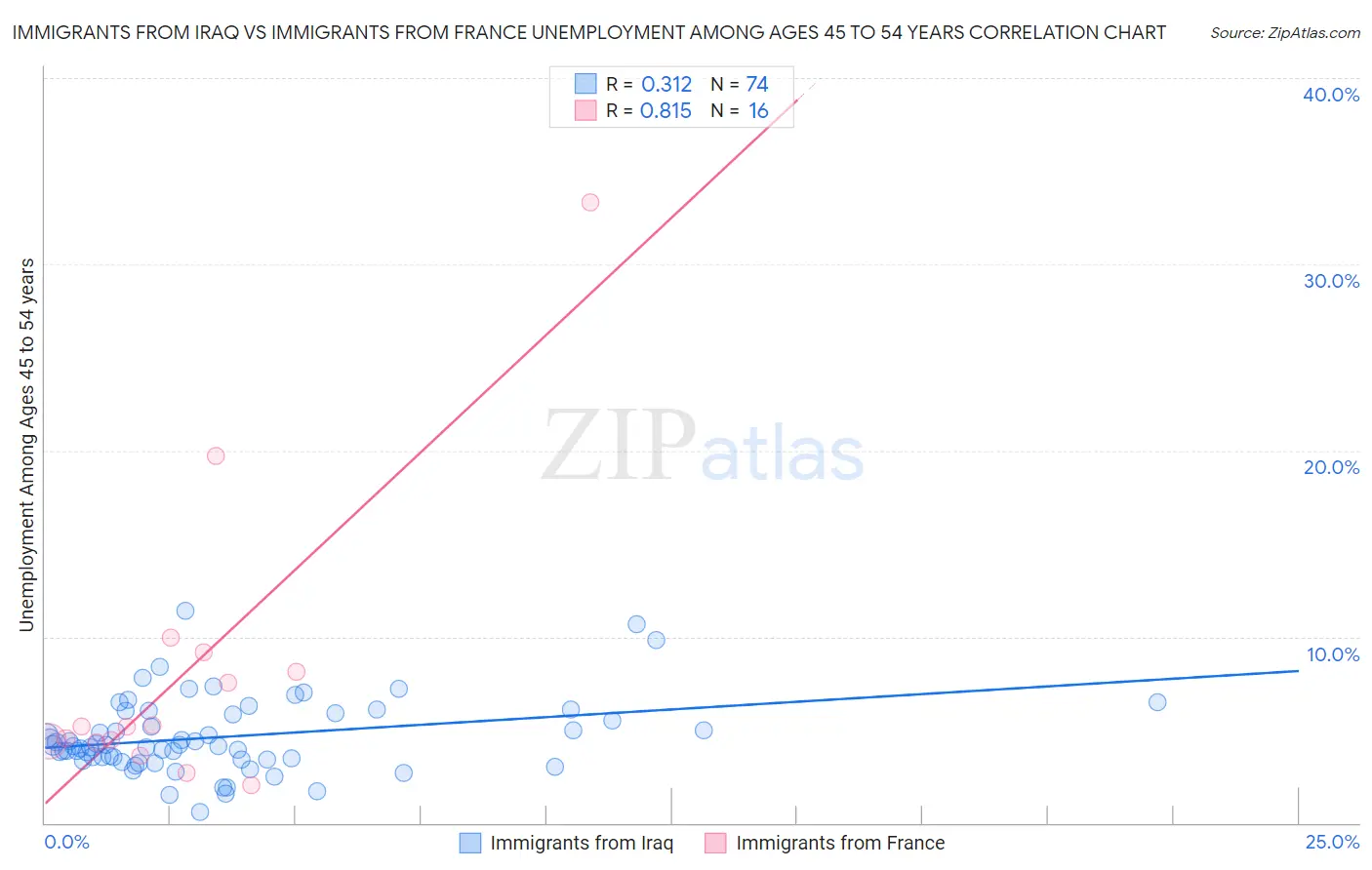 Immigrants from Iraq vs Immigrants from France Unemployment Among Ages 45 to 54 years