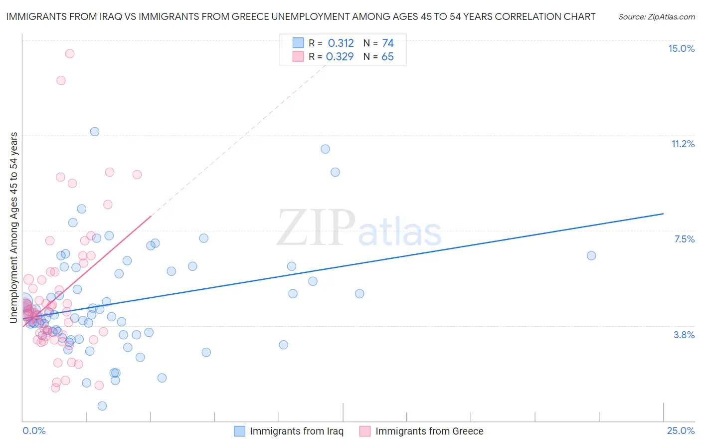 Immigrants from Iraq vs Immigrants from Greece Unemployment Among Ages 45 to 54 years