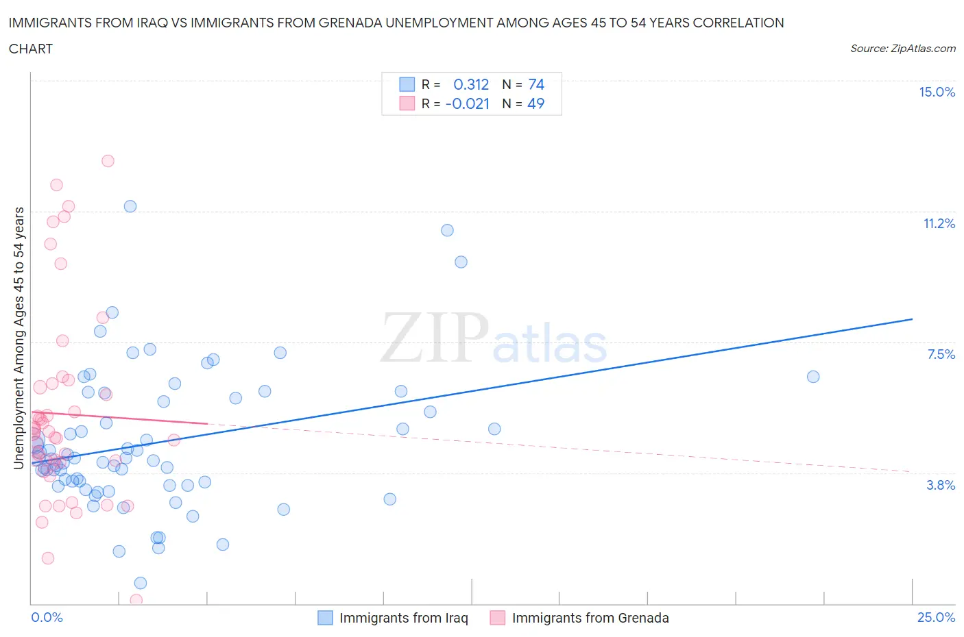 Immigrants from Iraq vs Immigrants from Grenada Unemployment Among Ages 45 to 54 years