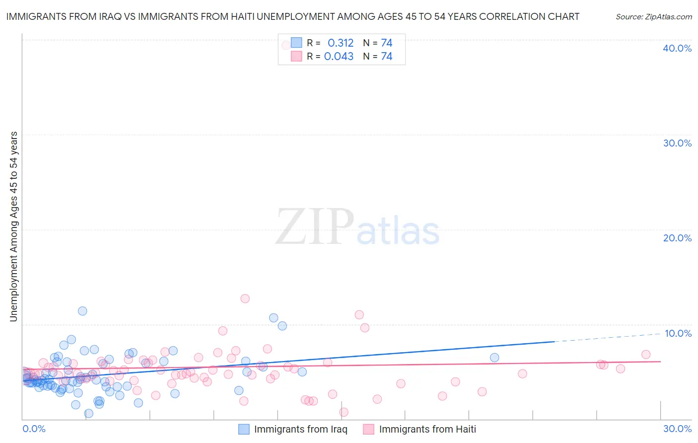 Immigrants from Iraq vs Immigrants from Haiti Unemployment Among Ages 45 to 54 years