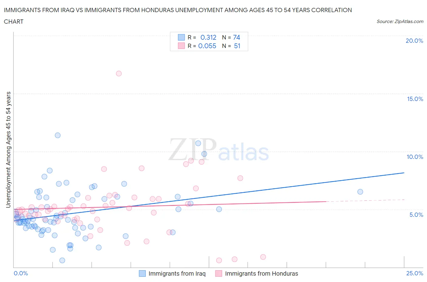 Immigrants from Iraq vs Immigrants from Honduras Unemployment Among Ages 45 to 54 years
