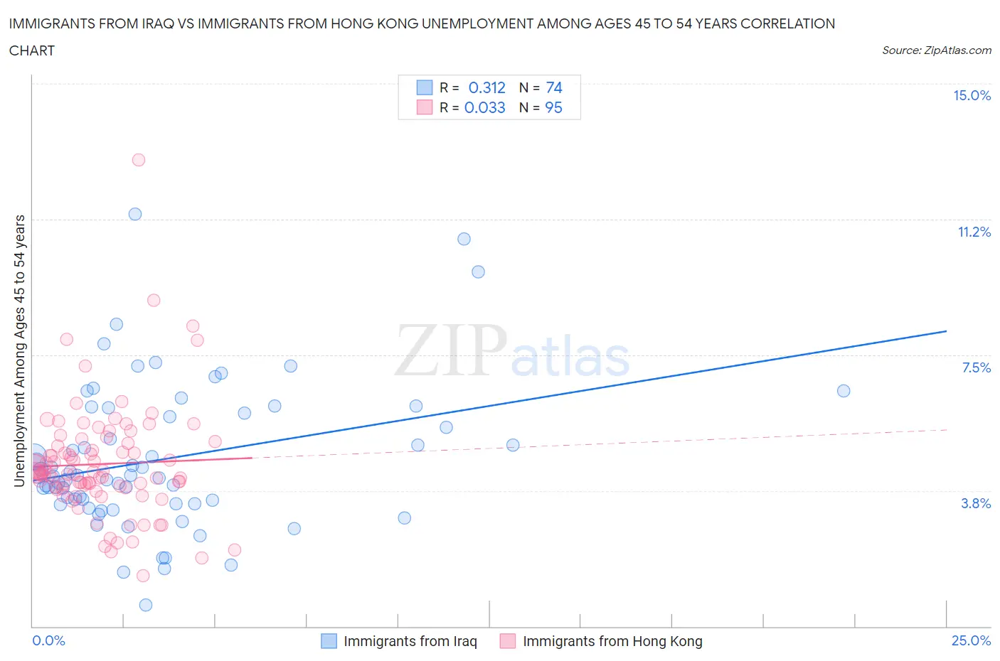 Immigrants from Iraq vs Immigrants from Hong Kong Unemployment Among Ages 45 to 54 years