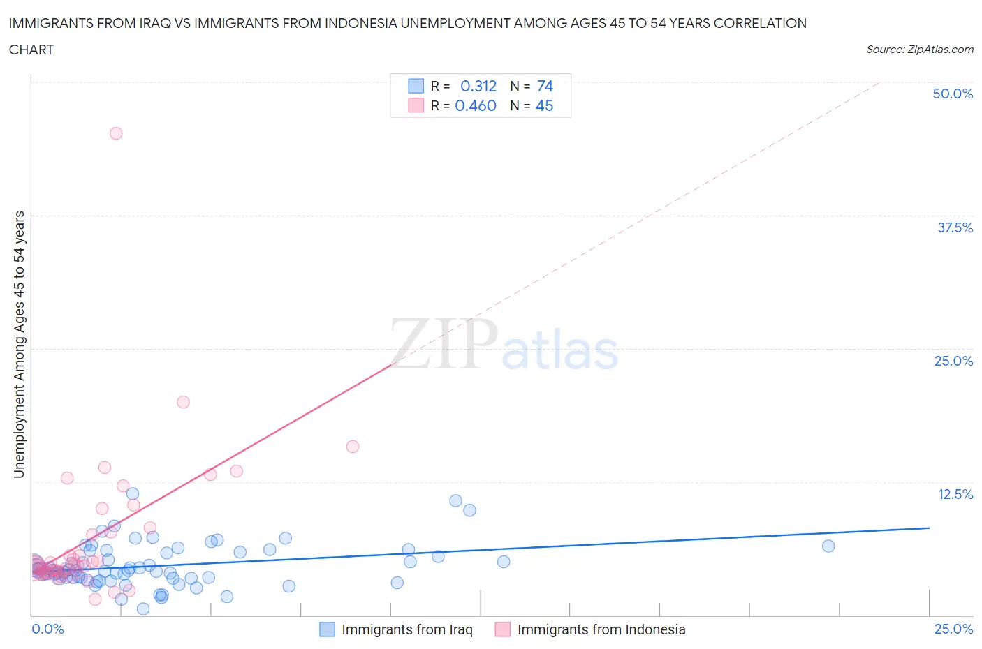 Immigrants from Iraq vs Immigrants from Indonesia Unemployment Among Ages 45 to 54 years