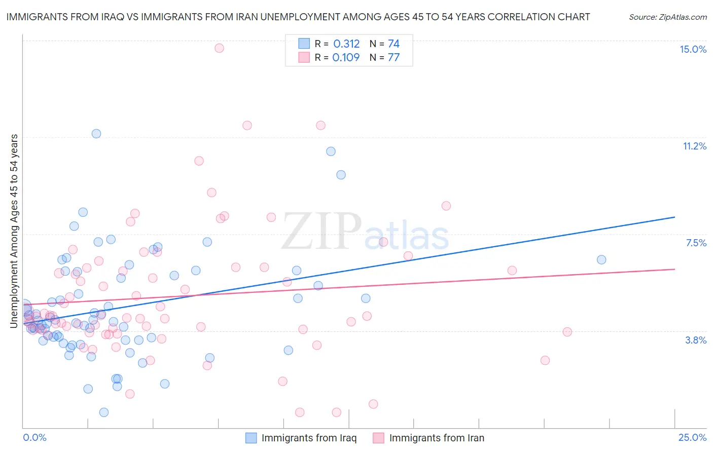 Immigrants from Iraq vs Immigrants from Iran Unemployment Among Ages 45 to 54 years