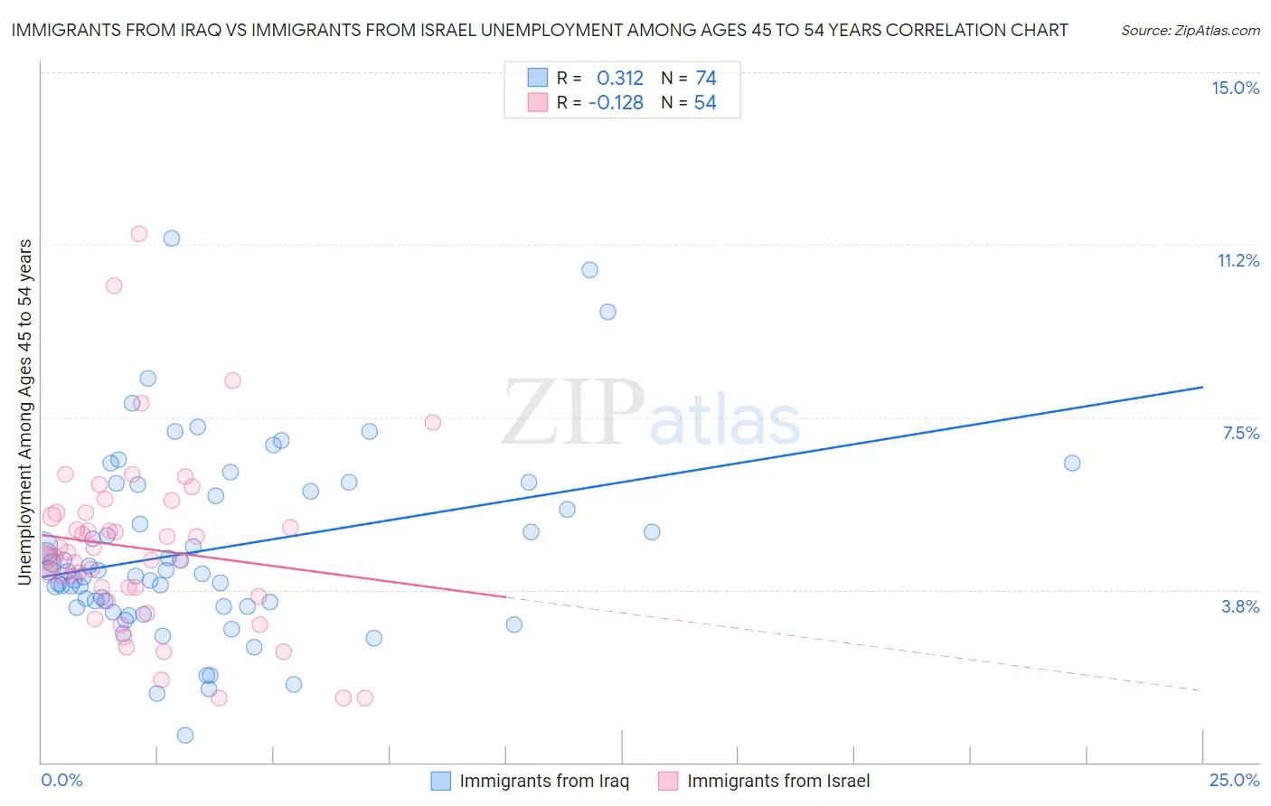 Immigrants from Iraq vs Immigrants from Israel Unemployment Among Ages 45 to 54 years