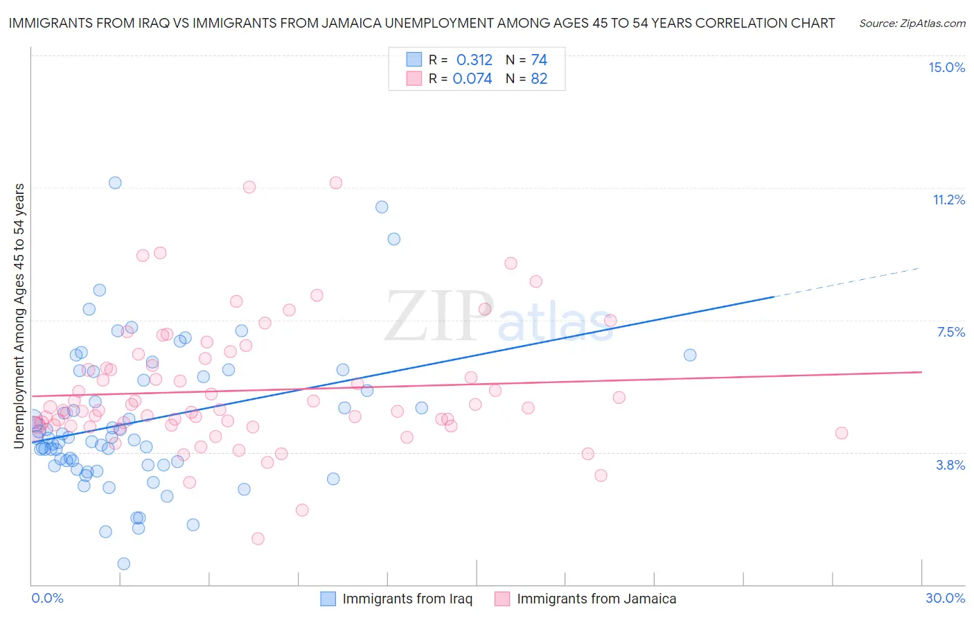 Immigrants from Iraq vs Immigrants from Jamaica Unemployment Among Ages 45 to 54 years