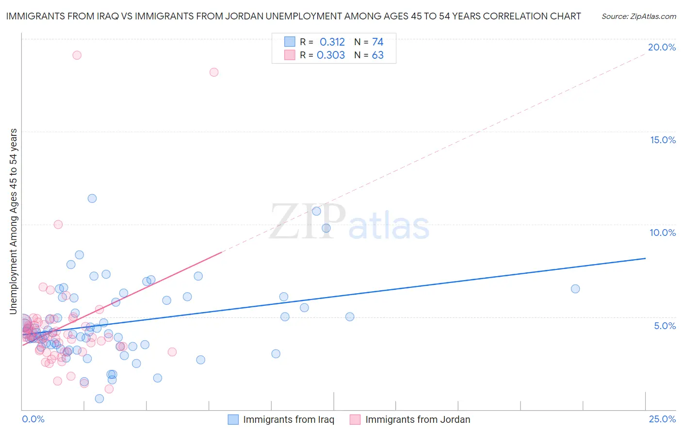 Immigrants from Iraq vs Immigrants from Jordan Unemployment Among Ages 45 to 54 years