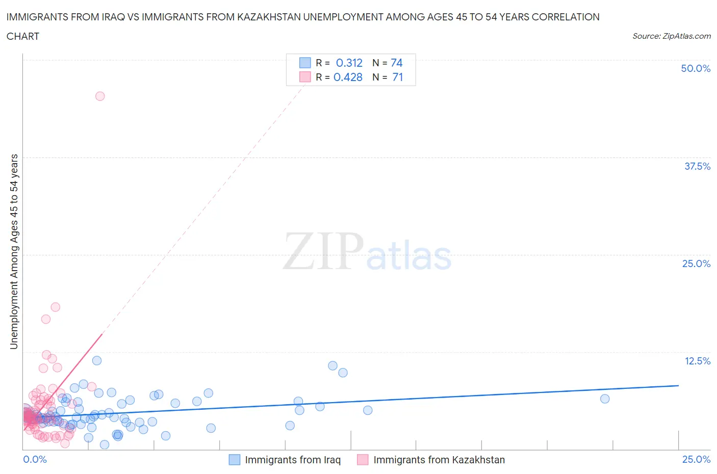 Immigrants from Iraq vs Immigrants from Kazakhstan Unemployment Among Ages 45 to 54 years
