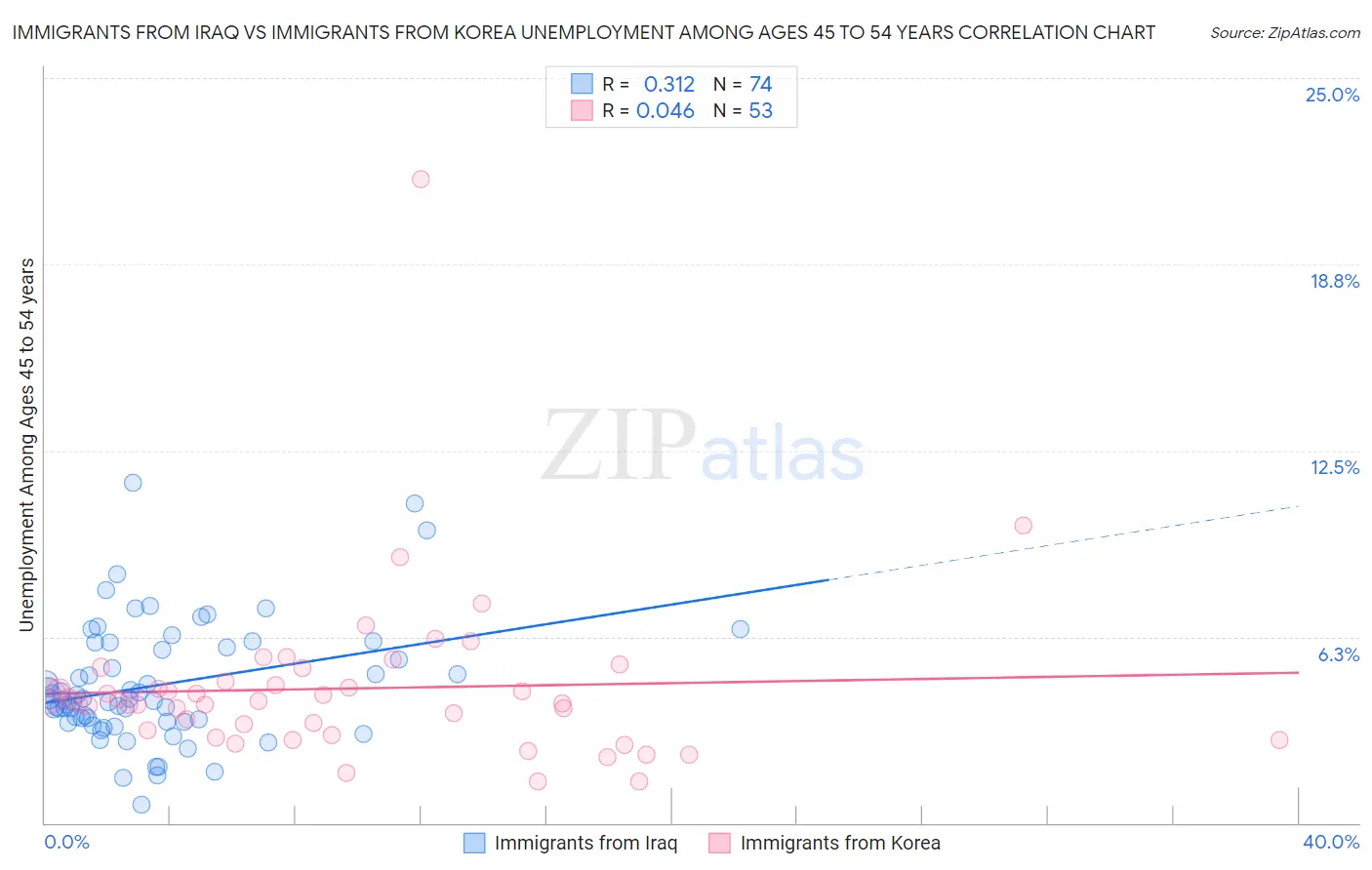 Immigrants from Iraq vs Immigrants from Korea Unemployment Among Ages 45 to 54 years