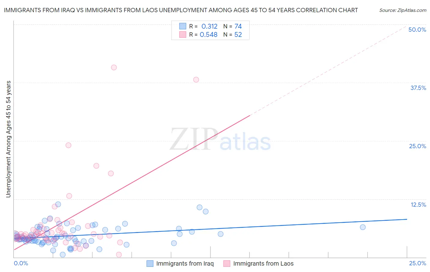 Immigrants from Iraq vs Immigrants from Laos Unemployment Among Ages 45 to 54 years