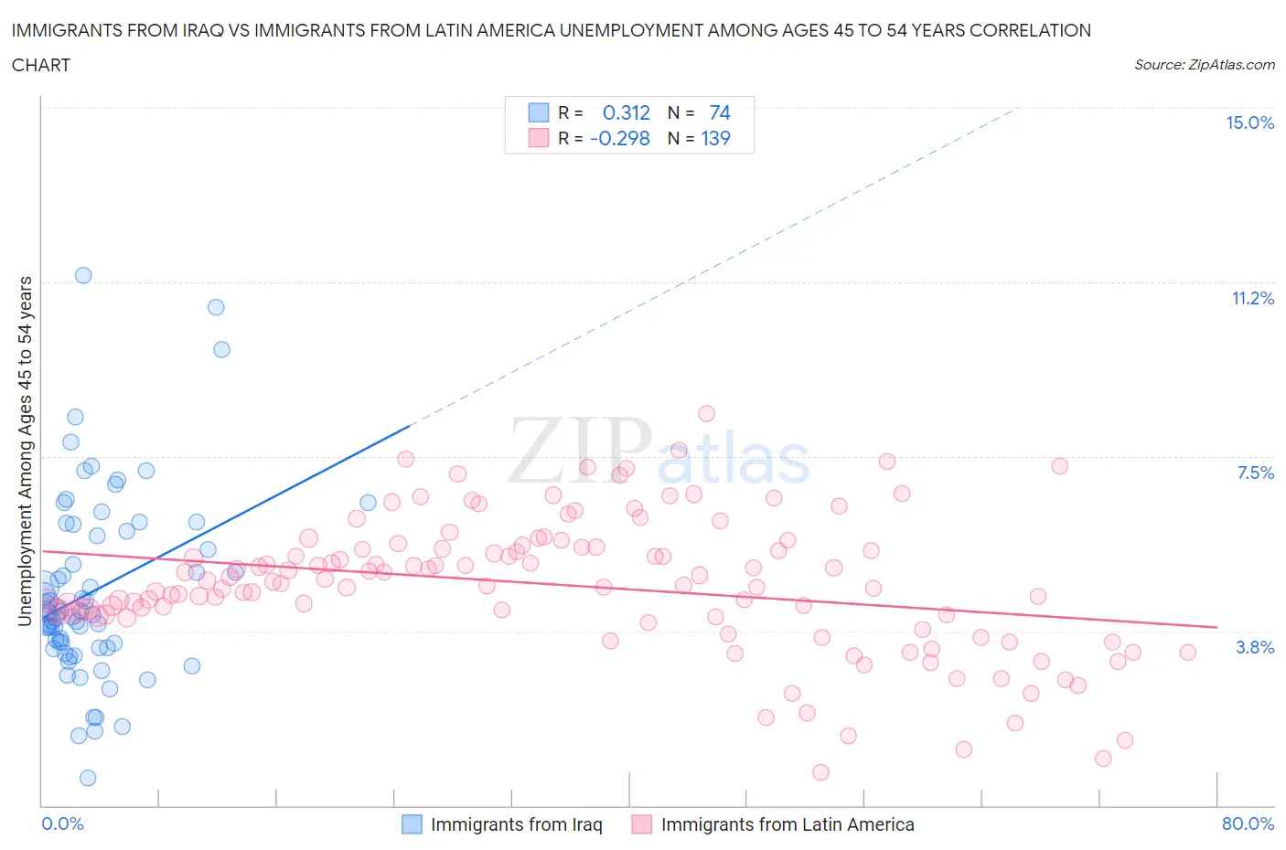 Immigrants from Iraq vs Immigrants from Latin America Unemployment Among Ages 45 to 54 years