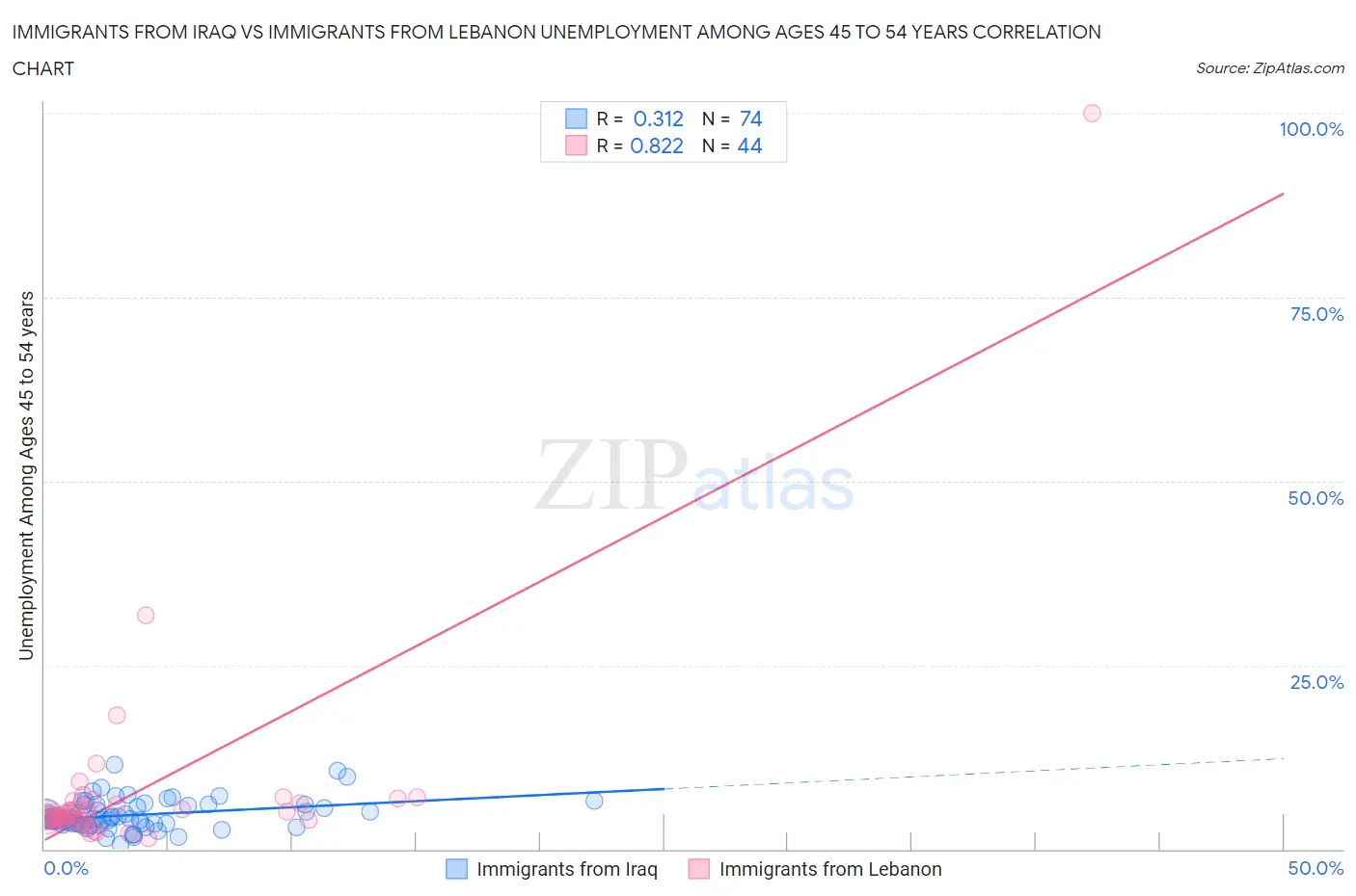 Immigrants from Iraq vs Immigrants from Lebanon Unemployment Among Ages 45 to 54 years
