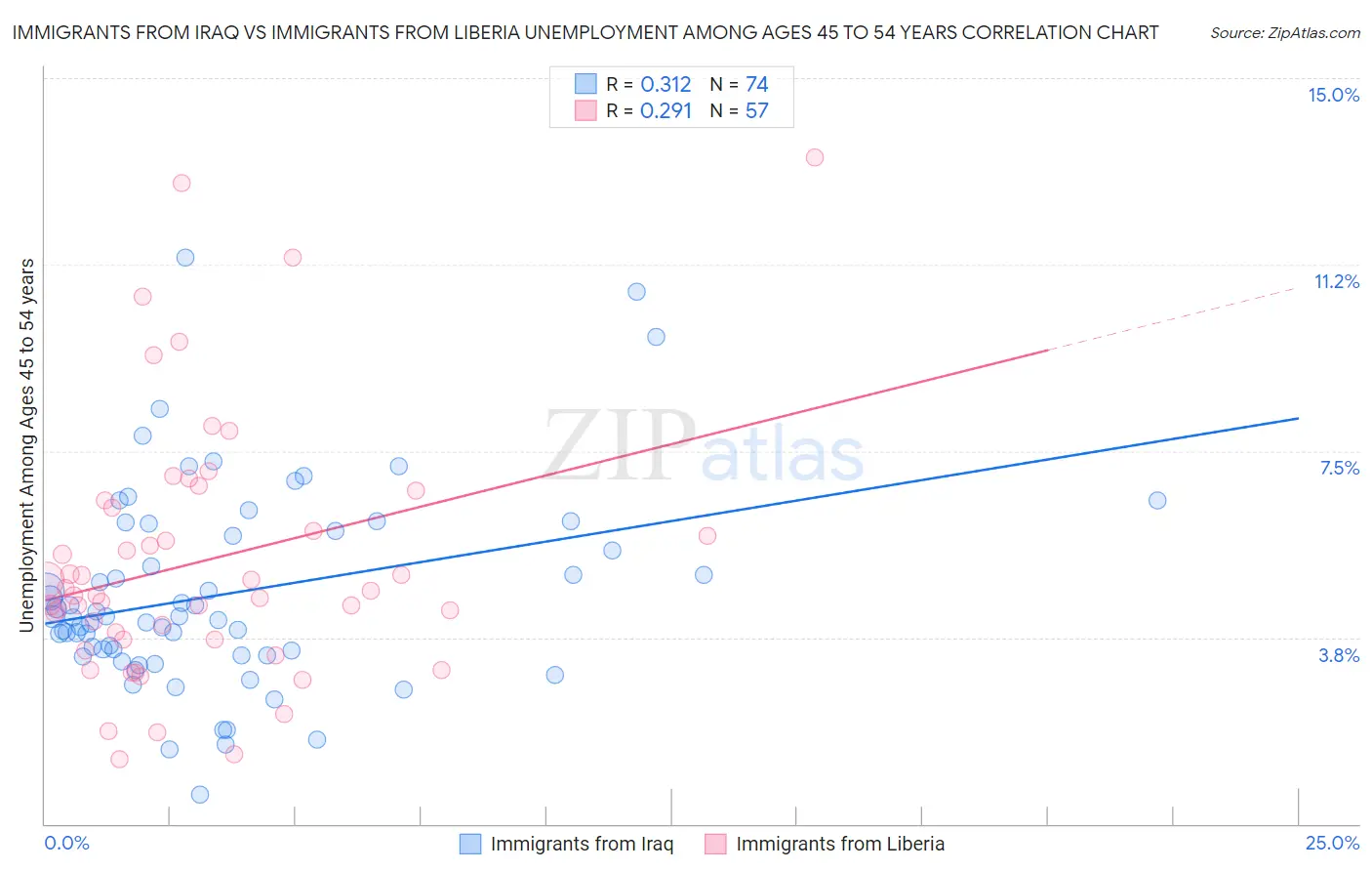 Immigrants from Iraq vs Immigrants from Liberia Unemployment Among Ages 45 to 54 years