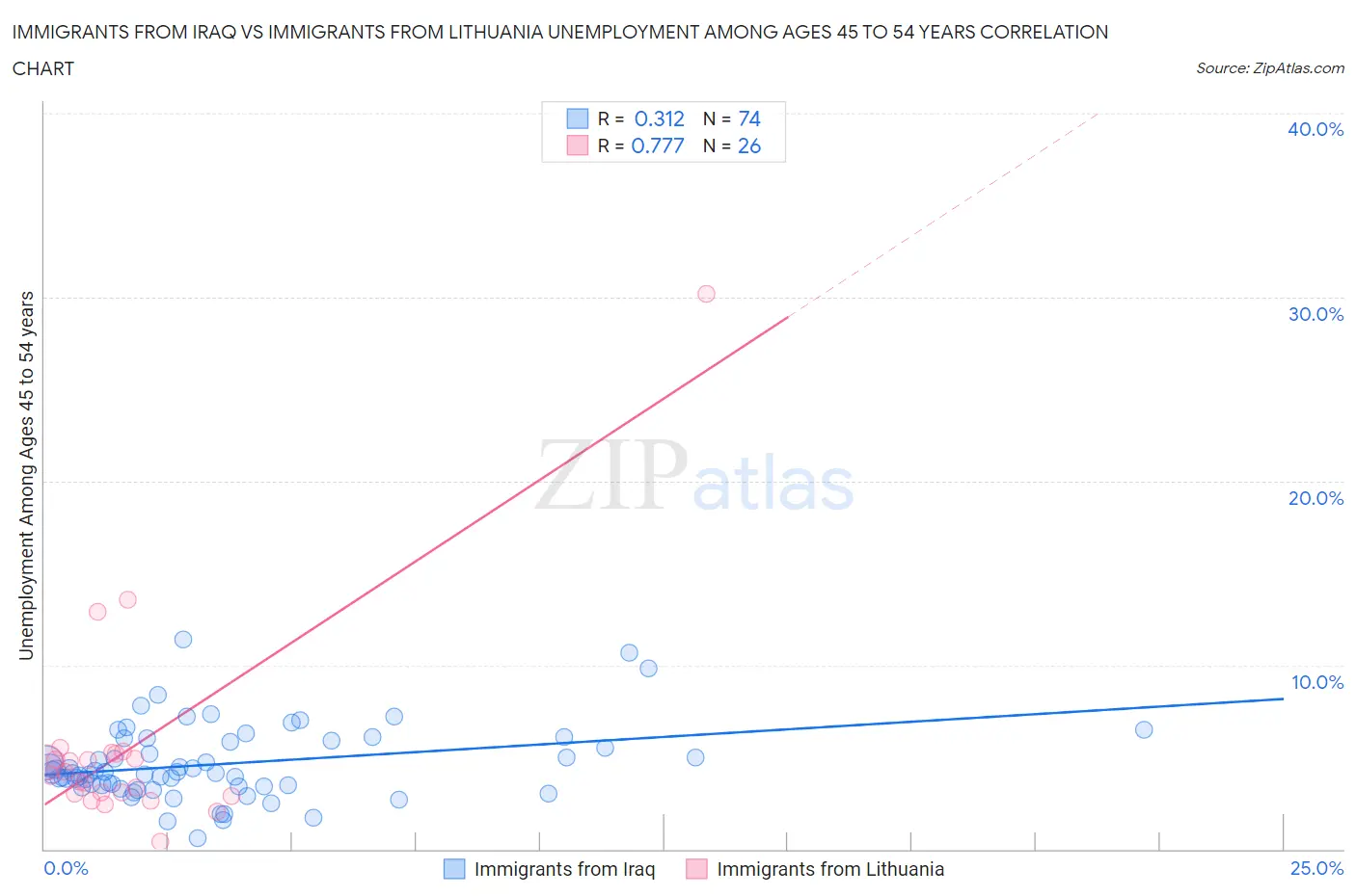 Immigrants from Iraq vs Immigrants from Lithuania Unemployment Among Ages 45 to 54 years