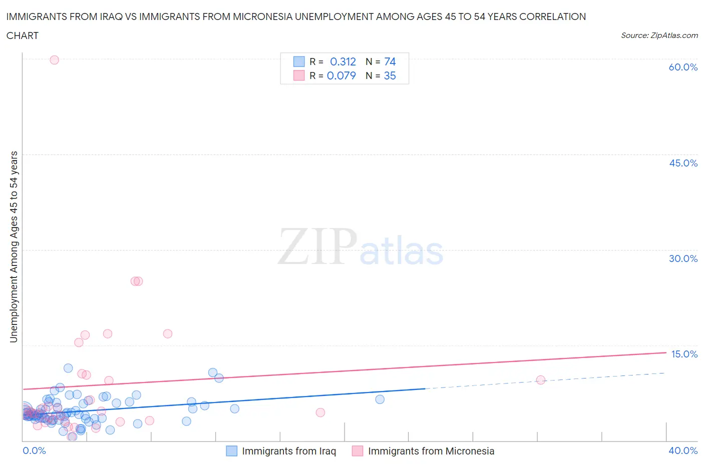 Immigrants from Iraq vs Immigrants from Micronesia Unemployment Among Ages 45 to 54 years